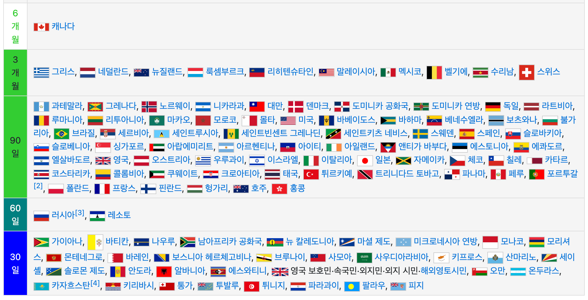 Chart of countries and their permitted visa-free stay periods in Korea